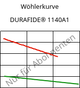 Wöhlerkurve , DURAFIDE® 1140A1, PPS-GF40, Polyplastics