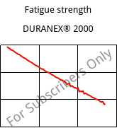 Fatigue strength , DURANEX® 2000, PBT, Polyplastics