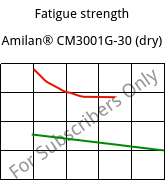 Fatigue strength , Amilan® CM3001G-30 (건조), PA66-GF30, Toray Industries