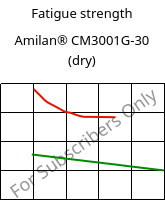 Fatigue strength , Amilan® CM3001G-30 (сухой), PA66-GF30, Toray Industries
