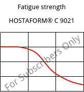 Fatigue strength , HOSTAFORM® C 9021, POM, Celanese