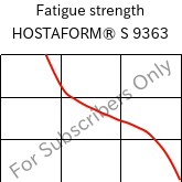 Fatigue strength , HOSTAFORM® S 9363, POM, Celanese