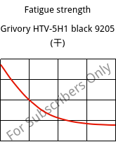 Fatigue strength , Grivory HTV-5H1 black 9205 (烘干), PA6T/6I-GF50, EMS-GRIVORY