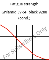 Fatigue strength , Grilamid LV-5H black 9288 (응축), PA12-GF50, EMS-GRIVORY