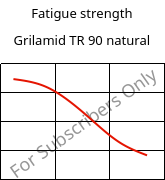 Fatigue strength , Grilamid TR 90 natural, PAMACM12, EMS-GRIVORY
