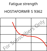 Fatigue strength , HOSTAFORM® S 9362, POM, Celanese