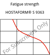 Fatigue strength , HOSTAFORM® S 9363, POM, Celanese