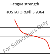 Fatigue strength , HOSTAFORM® S 9364, POM, Celanese