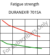 Fatigue strength , DURANEX® 701SA, (PBT+ABS)-(GF+GS)30, Polyplastics