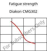 Fatigue strength , Diakon CMG302, PMMA, Lucite