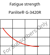 Fatigue strength , Panlite® G-3420R, PC-GF20, Teijin Chemicals