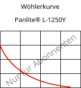 Wöhlerkurve , Panlite® L-1250Y, PC, Teijin Chemicals