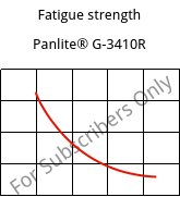 Fatigue strength , Panlite® G-3410R, PC-GF10, Teijin Chemicals