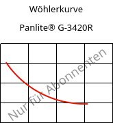 Wöhlerkurve , Panlite® G-3420R, PC-GF20, Teijin Chemicals