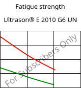 Fatigue strength , Ultrason® E 2010 G6 UN, PESU-GF30, BASF