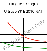 Fatigue strength , Ultrason® E 2010 NAT, PESU, BASF