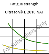 Fatigue strength , Ultrason® E 2010 NAT, PESU, BASF