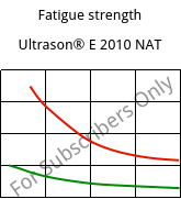 Fatigue strength , Ultrason® E 2010 NAT, PESU, BASF