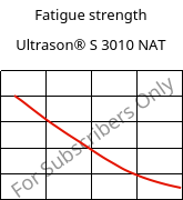 Fatigue strength , Ultrason® S 3010 NAT, PSU, BASF