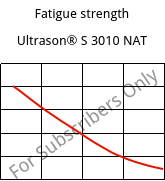 Fatigue strength , Ultrason® S 3010 NAT, PSU, BASF