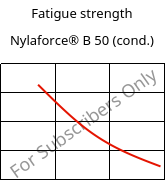 Fatigue strength , Nylaforce® B 50 (cond.), PA6-GF50, Brenntag