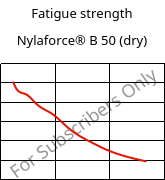 Fatigue strength , Nylaforce® B 50 (dry), PA6-GF50, Brenntag