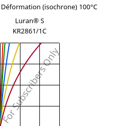 Contrainte / Déformation (isochrone) 100°C, Luran® S KR2861/1C, (ASA+PC), INEOS Styrolution