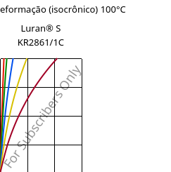 Tensão - deformação (isocrônico) 100°C, Luran® S KR2861/1C, (ASA+PC), INEOS Styrolution