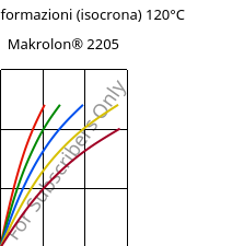 Sforzi-deformazioni (isocrona) 120°C, Makrolon® 2205, PC, Covestro