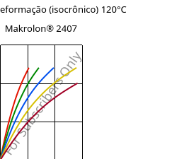 Tensão - deformação (isocrônico) 120°C, Makrolon® 2407, PC, Covestro