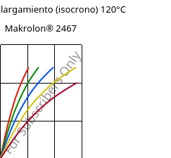 Esfuerzo-alargamiento (isocrono) 120°C, Makrolon® 2467, PC FR, Covestro