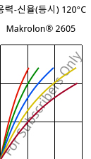 응력-신율(등시) 120°C, Makrolon® 2605, PC, Covestro