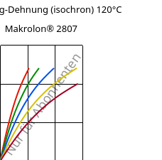 Spannung-Dehnung (isochron) 120°C, Makrolon® 2807, PC, Covestro