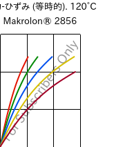  応力-ひずみ (等時的). 120°C, Makrolon® 2856, PC, Covestro