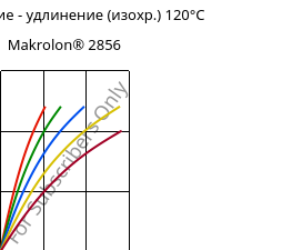 Напряжение - удлинение (изохр.) 120°C, Makrolon® 2856, PC, Covestro