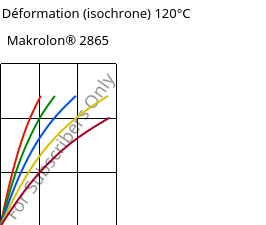 Contrainte / Déformation (isochrone) 120°C, Makrolon® 2865, PC, Covestro