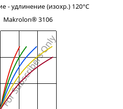 Напряжение - удлинение (изохр.) 120°C, Makrolon® 3106, PC, Covestro