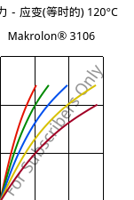 应力－应变(等时的) 120°C, Makrolon® 3106, PC, Covestro