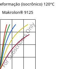 Tensão - deformação (isocrônico) 120°C, Makrolon® 9125, PC-GF20, Covestro