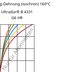 Spannung-Dehnung (isochron) 160°C, Ultradur® B 4331 G6 HR, PBT-I-GF30, BASF