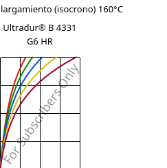 Esfuerzo-alargamiento (isocrono) 160°C, Ultradur® B 4331 G6 HR, PBT-I-GF30, BASF