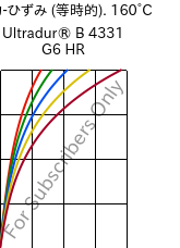  応力-ひずみ (等時的). 160°C, Ultradur® B 4331 G6 HR, PBT-I-GF30, BASF