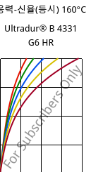 응력-신율(등시) 160°C, Ultradur® B 4331 G6 HR, PBT-I-GF30, BASF