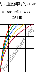 应力－应变(等时的) 160°C, Ultradur® B 4331 G6 HR, PBT-I-GF30, BASF