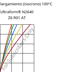 Esfuerzo-alargamiento (isocrono) 100°C, Ultraform® N2640 Z6 R01 AT, (POM+PUR), BASF