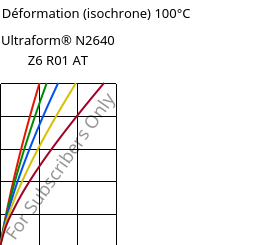 Contrainte / Déformation (isochrone) 100°C, Ultraform® N2640 Z6 R01 AT, (POM+PUR), BASF