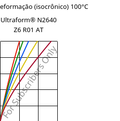 Tensão - deformação (isocrônico) 100°C, Ultraform® N2640 Z6 R01 AT, (POM+PUR), BASF