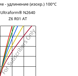 Напряжение - удлинение (изохр.) 100°C, Ultraform® N2640 Z6 R01 AT, (POM+PUR), BASF