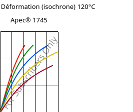 Contrainte / Déformation (isochrone) 120°C, Apec® 1745, PC, Covestro