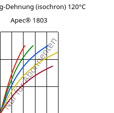 Spannung-Dehnung (isochron) 120°C, Apec® 1803, PC, Covestro